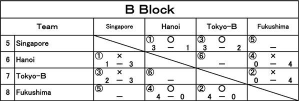 B Block