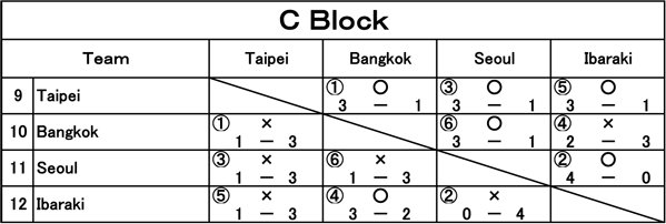C Block